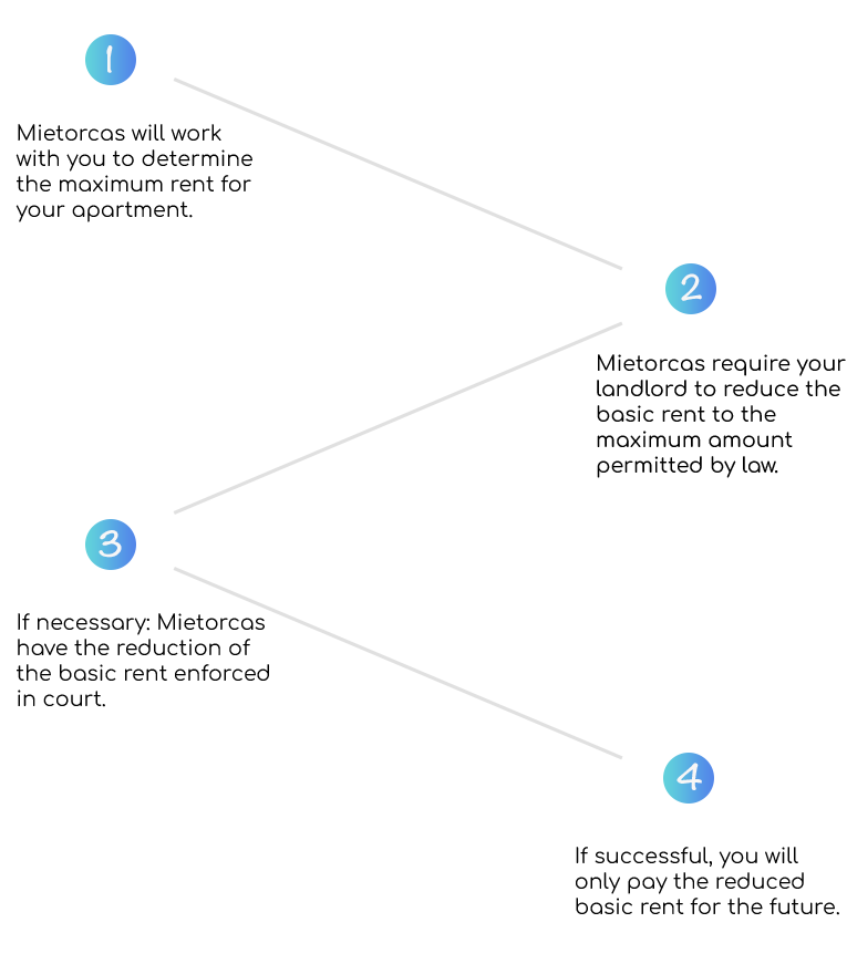 the steps to lower rent in Berlin and Hanover